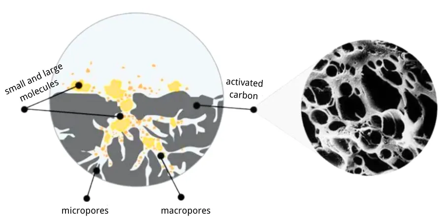 How Activated Carbon Works - Tingyuan Carbon