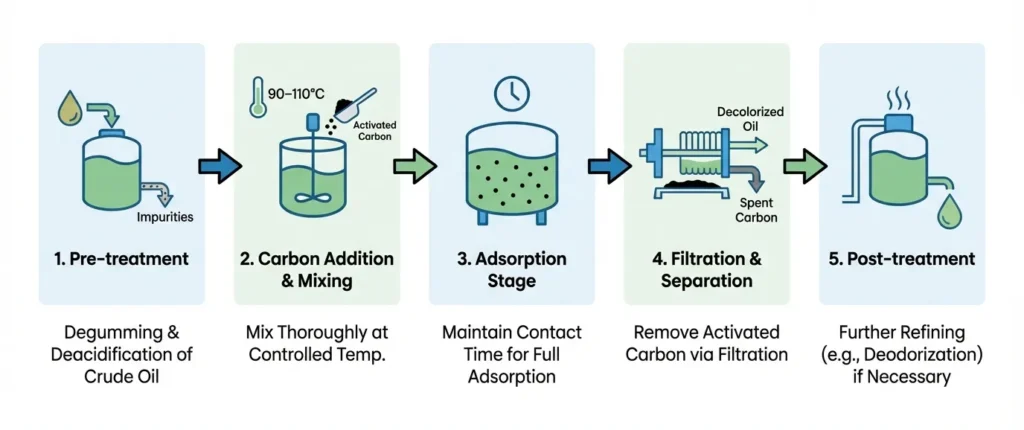 Process Flow Of Activated Carbon In Edible Oil Decolorization - Tingyuan Activated Carbon